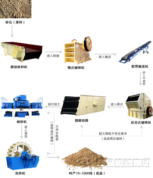 濕法河卵石制砂生產(chǎn)線配置