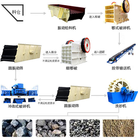 成套制砂機(jī)設(shè)備所包含的制砂設(shè)備