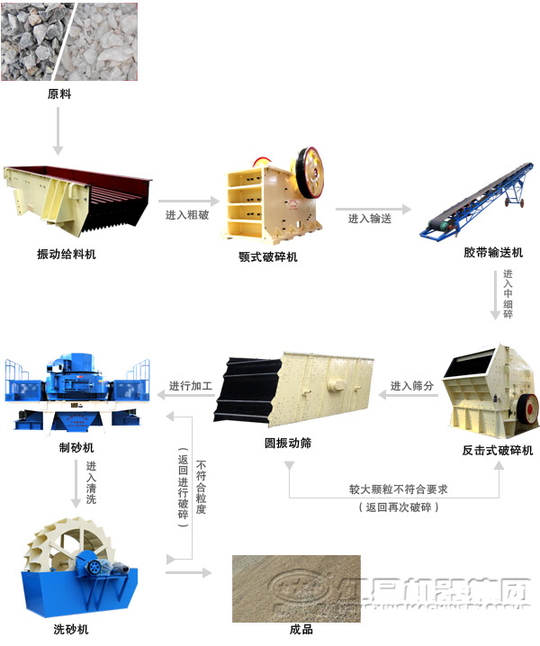 以制砂為主的石料生產線