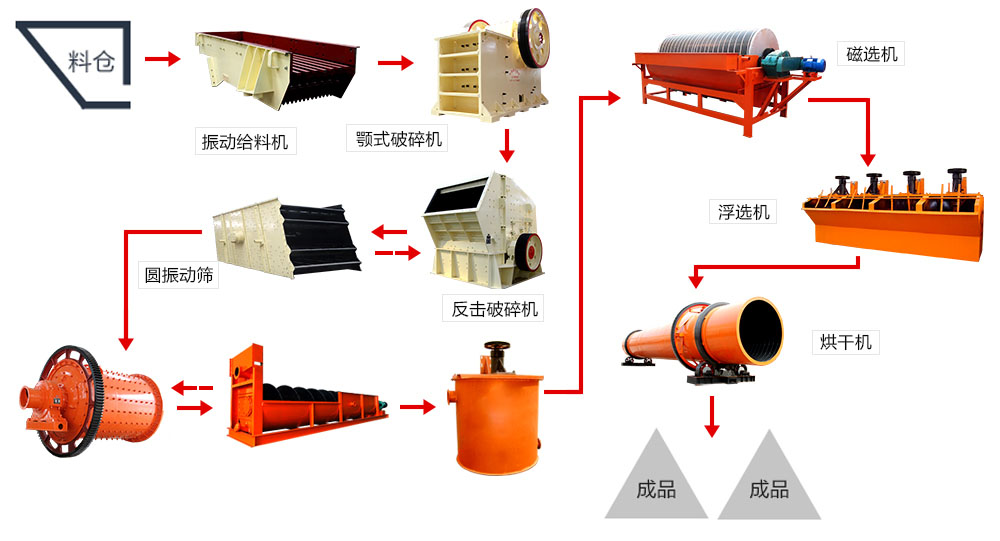 錳礦磁選生產(chǎn)線(xiàn)工藝流程