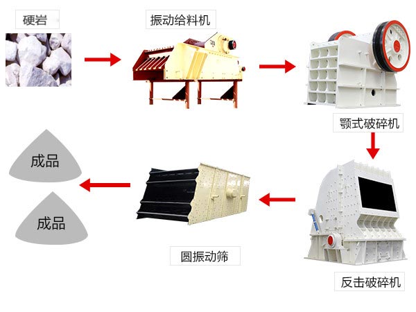 反擊破碎機(jī)處理硬巖流程