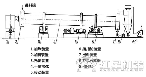 煤泥烘干機內(nèi)部結(jié)構(gòu)