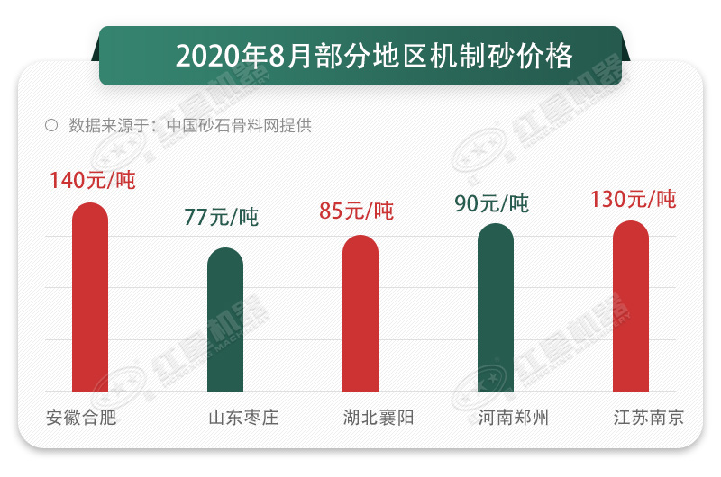 8月份部分地區(qū)機(jī)制砂價(jià)格表