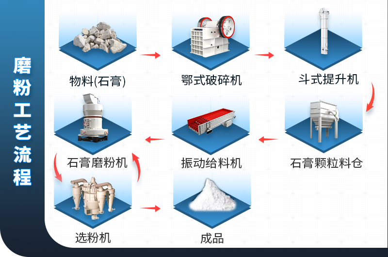 石膏磨粉工藝流程