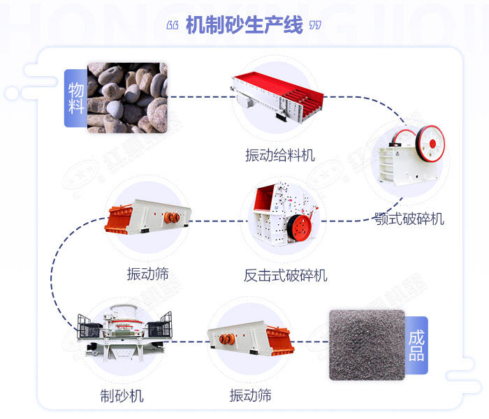 江西嚴格規(guī)范機制砂生產(chǎn)規(guī)模,年產(chǎn)50萬噸的砂石生產(chǎn)線如何配置設(shè)備？